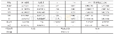 表4 旅游景区技术效率TOBIT回归分析结果