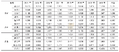《表1 2011—2018年江苏省各地市绿色经济效率测算值》