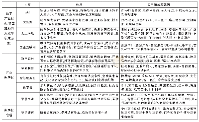 《表1 数字经济涵盖领域及应用案例分析》