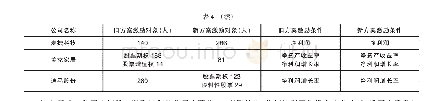 表4 新旧方案激励对象及授予数量对比