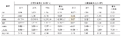 表3 相同年度实证结果（公式1)