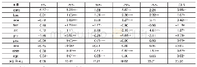 表2 公式（1）分量回归实证结果（N=379)