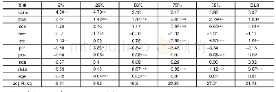 《表3 公式（2）分量回归实证结果（N=282)》