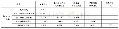 表3 相关性分析：我国主要城市隐性创业成本对创业绩效的影响研究