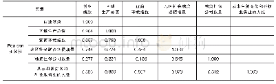 《表4 相关性分析：我国主要城市隐性创业成本对创业绩效的影响研究》