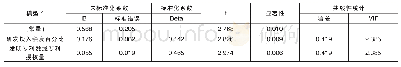表1 0 创业绩效与T—技术与知识产权的回归
