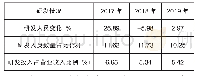 表3 2017—2019年蓝思科技研发投入情况