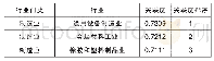 《表5 工业各行业关联度及排序》