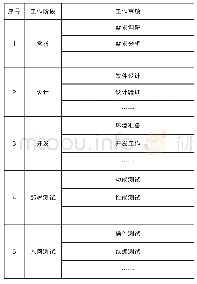 表2 基于WBS方法的项目分解