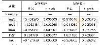 表5 随机效应SDM效应分解结果