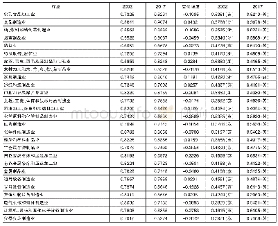 表2 2002—2017年长三角行业SP指数及最高产值份额所属地区