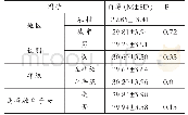表2 自尊在各因子的差异（M±SD)