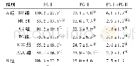 《表1 各组血清PG水平比较 (±s, ng/ml)》