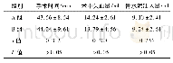 《表1 两组患者围术期情况比较 (±s)》