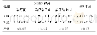 《表1 两组急性脑梗塞死患者各阶段NIHSS评分及治疗后3个月mRS评分比较 (±s, 评分/分)》