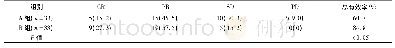 《表1 两组患者临床疗效比较/例 (百分率/%)》