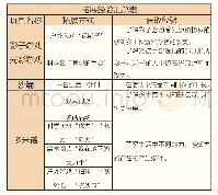 《表4 拓展经验汇总表：幼儿园益智区专门化玩具使用的实践研究》