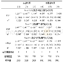 《表4 不同地区高校扩招政策效果的断点回归估计》