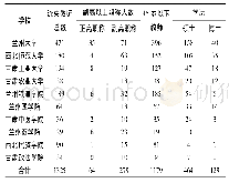《表4 甘肃高校1990—2001年大学教师流失情况统计表》