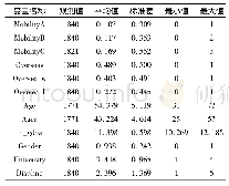 表2 变量的描述性统计：海外经历会影响大学高层次人才流动吗