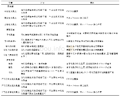 《表1 专利实施许可对高校科研人员论文产出影响的变量定义及来源》