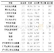 表2 专利实施许可对高校科研人员论文产出影响变量的描述性统计