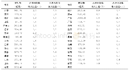 表3 中国2016年各省（自治区/直辖市）财政收入及占全国和地方财政收入比重统计