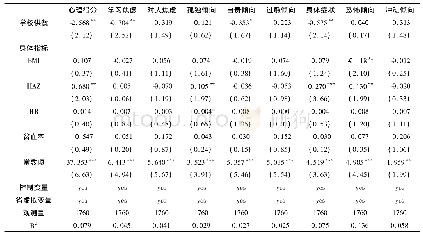 表4 2 0 1 5 年中国西北三省营养餐供餐方式对学生心理状况(分维度量表)的影响(PSM结果)