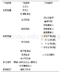 《表2 县域义务教育师资均衡发展指标体系》