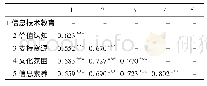 《表1 师范生信息素养与各因素的相关矩阵》