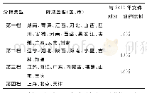 表6 依据2014-2018年各省经济发展水平与财政能力划分的四档省份分布