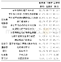 《表8 低、中、高增值教师参与教研活动的差异》