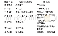 《表1 本课程与传统实践课程对比》