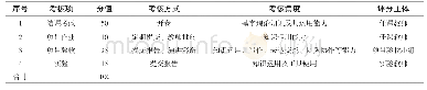 《表4 多元化考核分值分配》