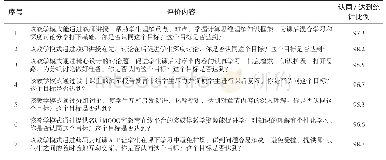 《表1 选择类问卷调查结果统计》