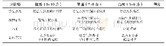 《表1 小组打分评量表：混合教学模式在程序设计类课程中的应用》