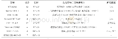 《表2 课程基本信息：若干世界一流大学数据库课程实施情况调研》