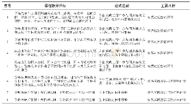 《表1 课程教学目标、达成途径与主要判据》