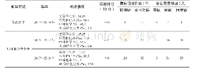 《表1 教学成果：项目驱动教学法在PHP程序设计课程中的应用》