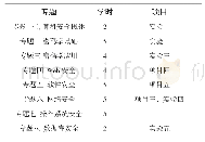 《表1 课程内容设计表：新工科建设背景下的计算机安全课程教学改革研究》