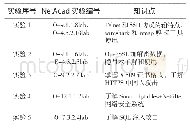 《表4 实验教学设计表：新工科建设背景下的计算机安全课程教学改革研究》