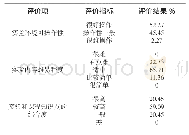 《表5 NetAcad.com平台使用评价表》