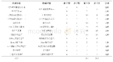 《表1 培养计划异动申请：以项目为核心的软件工程专业人才培养模式研究》