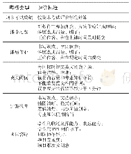 《表4 评价标准：以能力产出为导向的项目驱动教学法实践探索》