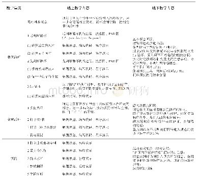 《表2“循环程序设计”线上、线下教学内容对比》