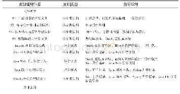 《表1 软件工程专业（Java方向）实践案例体系架构》