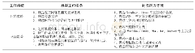 《表1 网络安全与执法专业典型工作任务和岗位职业能力要求》