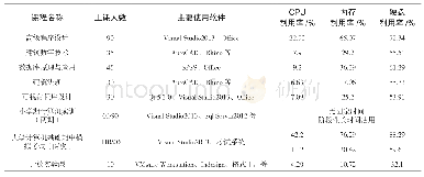 《表2 云桌面使用情况：高校教学资源云平台的构建与应用》