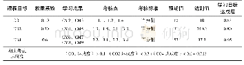 《表2 期末考试评价：OBE模式下的程序设计与算法基础课程改革探索》