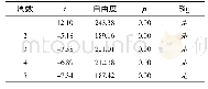 《表2 实验组与对照组在上机编程的差异性分析》
